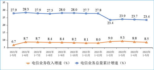 5月份通信行業(yè)運(yùn)行平穩(wěn) 電信業(yè)務(wù)收入同比增8.5%